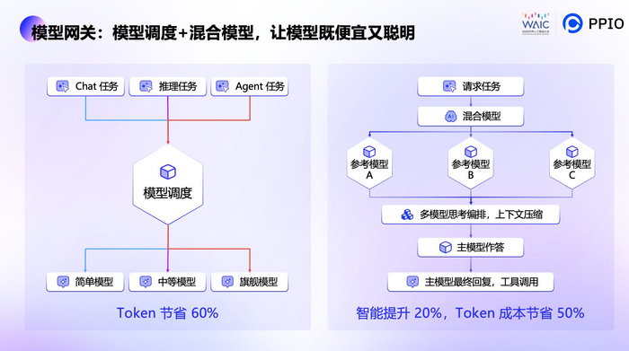 2026WAIC丨国内首发智能模型网关，打造Agent 时代智能Token 工厂