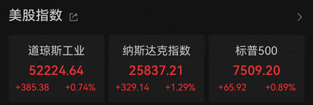 美股全线收涨：芯片股领衔反弹，费城半导体指数飙升逾5%