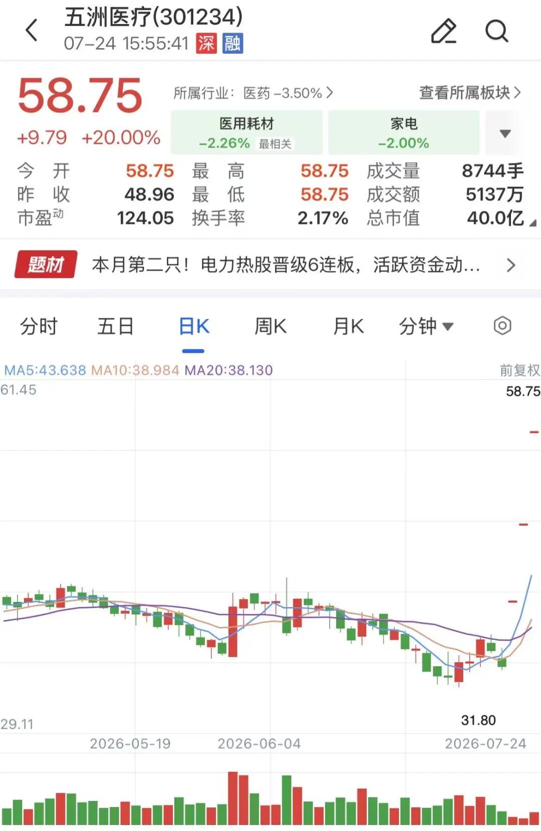 五洲医疗跨界芯片，连续3天20cm涨停