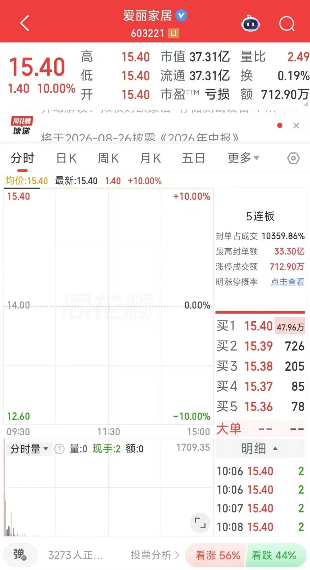 “地板变芯片”！603221，连续5天一字涨停！