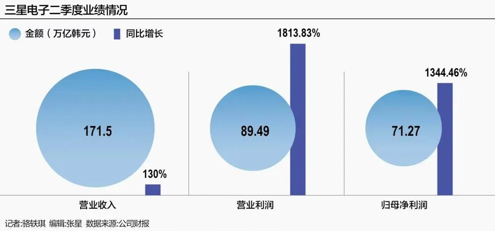 存储芯片涨价，三星手机也扛不住了